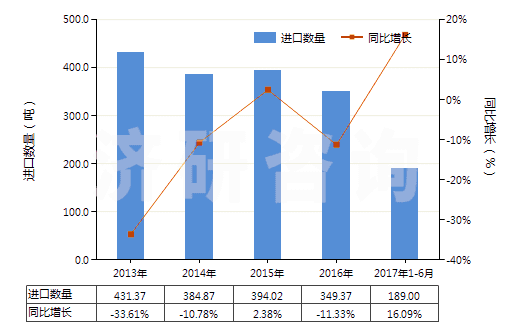 2013-2017年6月中國(guó)再生纖維素制板,片,膜,箔及扁條(非泡沫料的,未用其他材料強(qiáng)化,層壓,支撐)(HS39207100)進(jìn)口量及增速統(tǒng)計(jì)